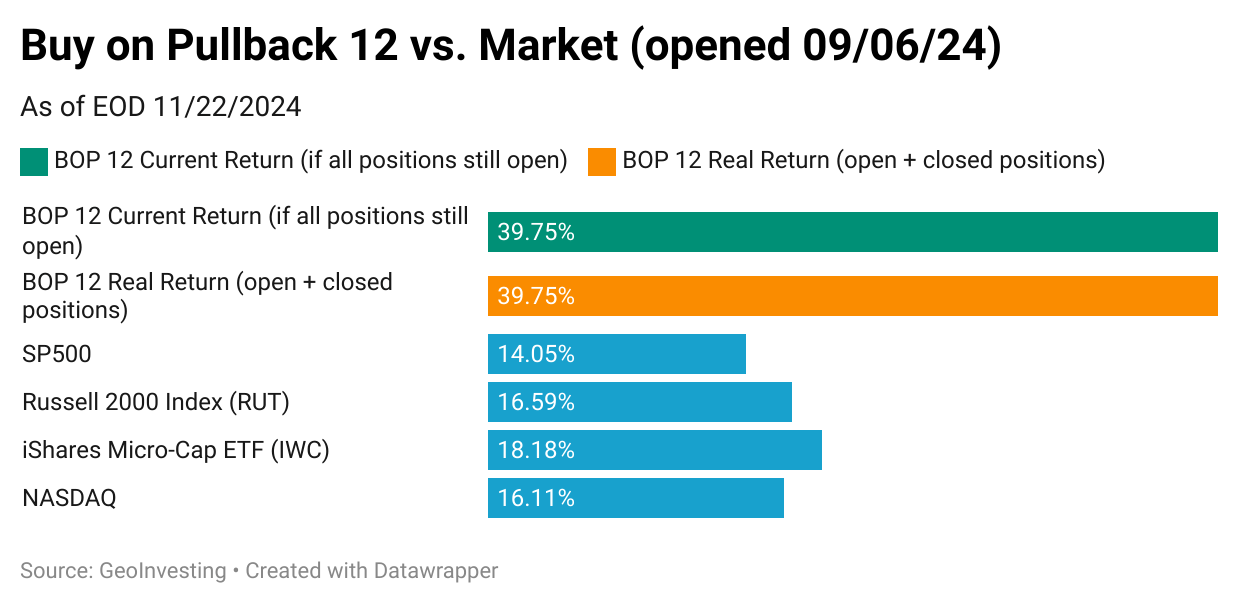 buy-on-pullback-12-vs-market-opened-09-06-24 ytd 11-22-2024