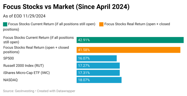 Open Forum Focus Stocks Performance YTD 11-29-2024