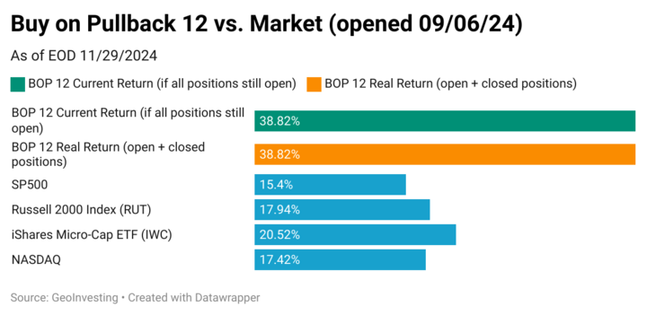 buy-on-pullback-12-vs-market-opened-09-06-24-ytd 12-1-2024