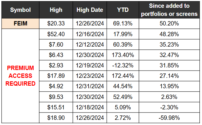 Dec 2024 Model Screen New 52 wk high free 3